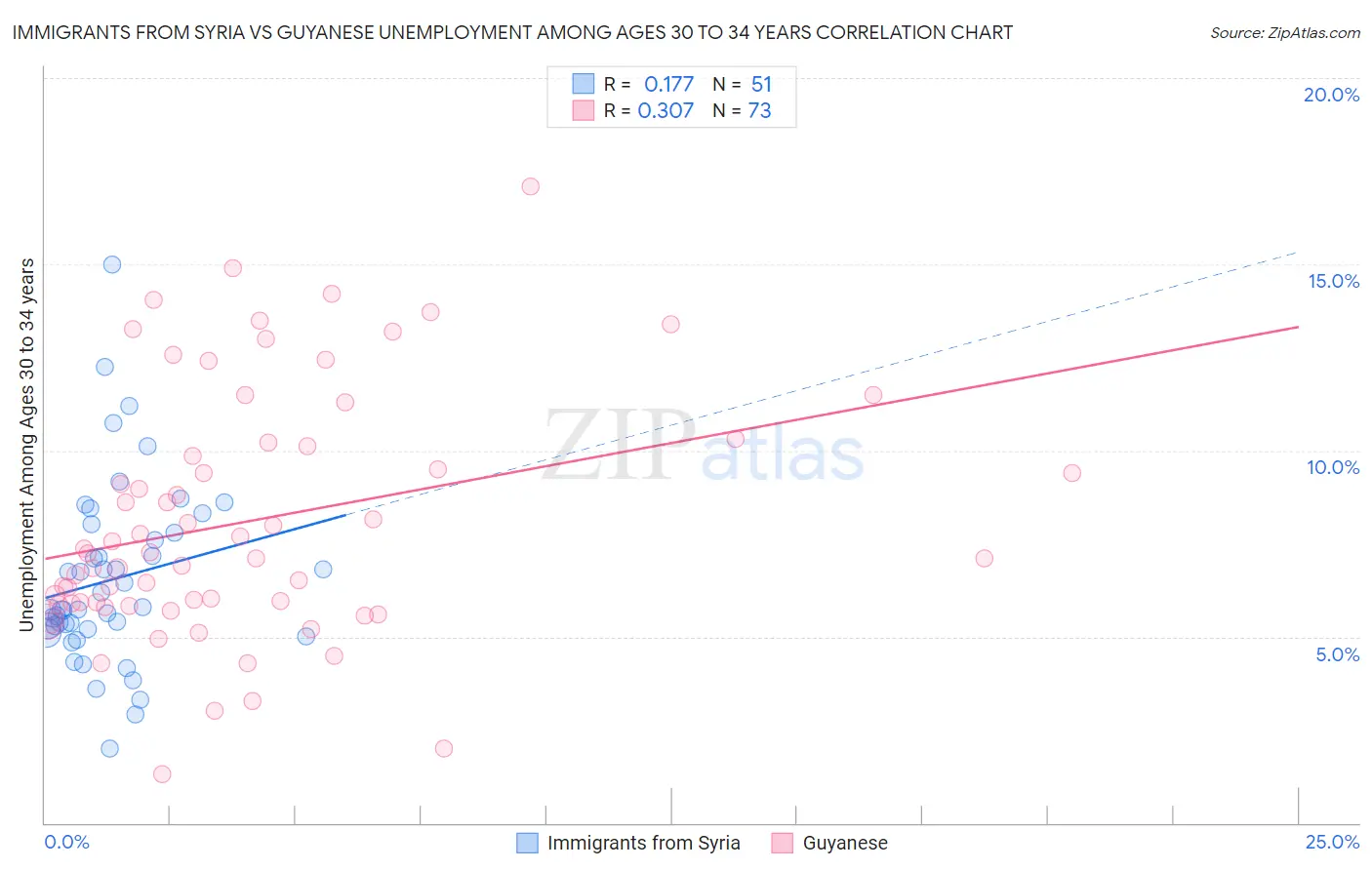 Immigrants from Syria vs Guyanese Unemployment Among Ages 30 to 34 years