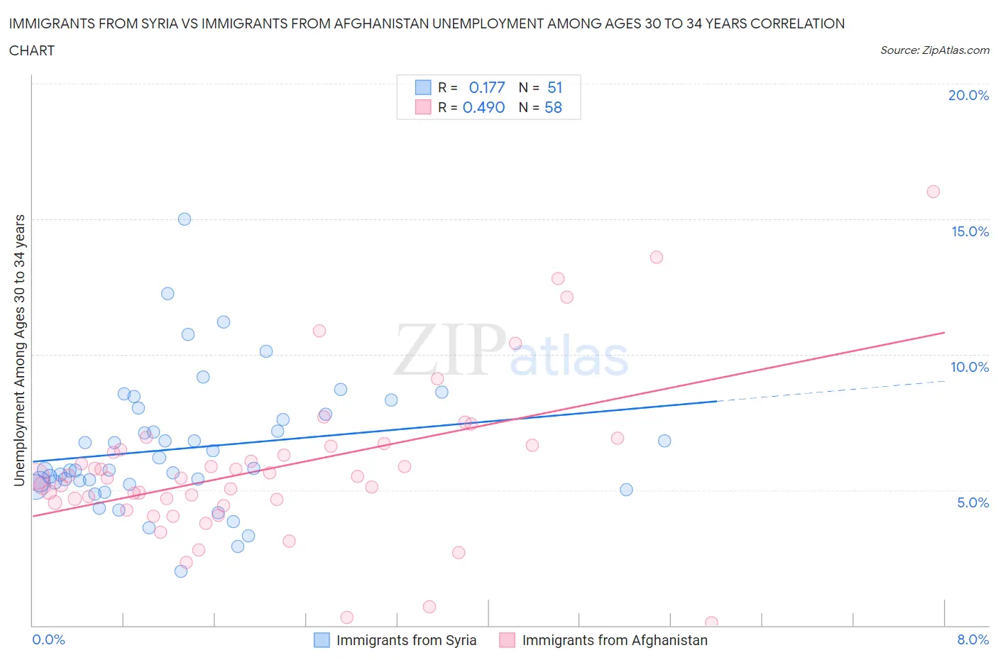Immigrants from Syria vs Immigrants from Afghanistan Unemployment Among Ages 30 to 34 years