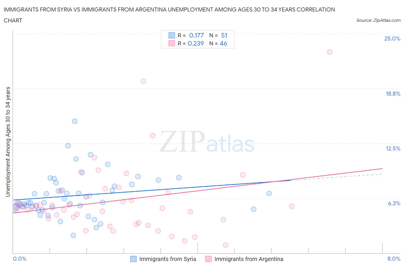 Immigrants from Syria vs Immigrants from Argentina Unemployment Among Ages 30 to 34 years
