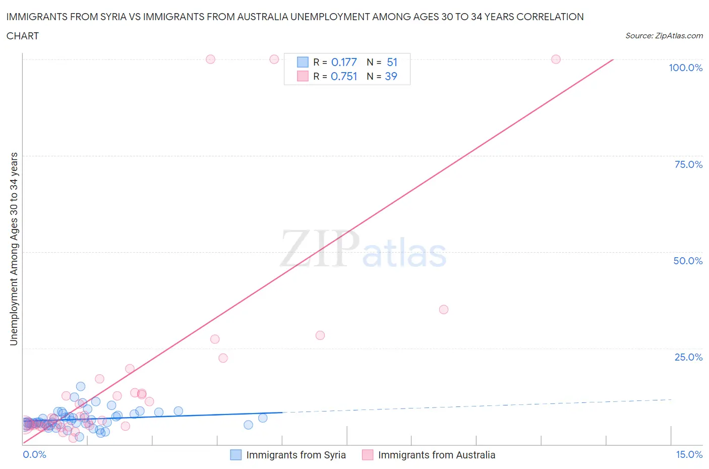 Immigrants from Syria vs Immigrants from Australia Unemployment Among Ages 30 to 34 years
