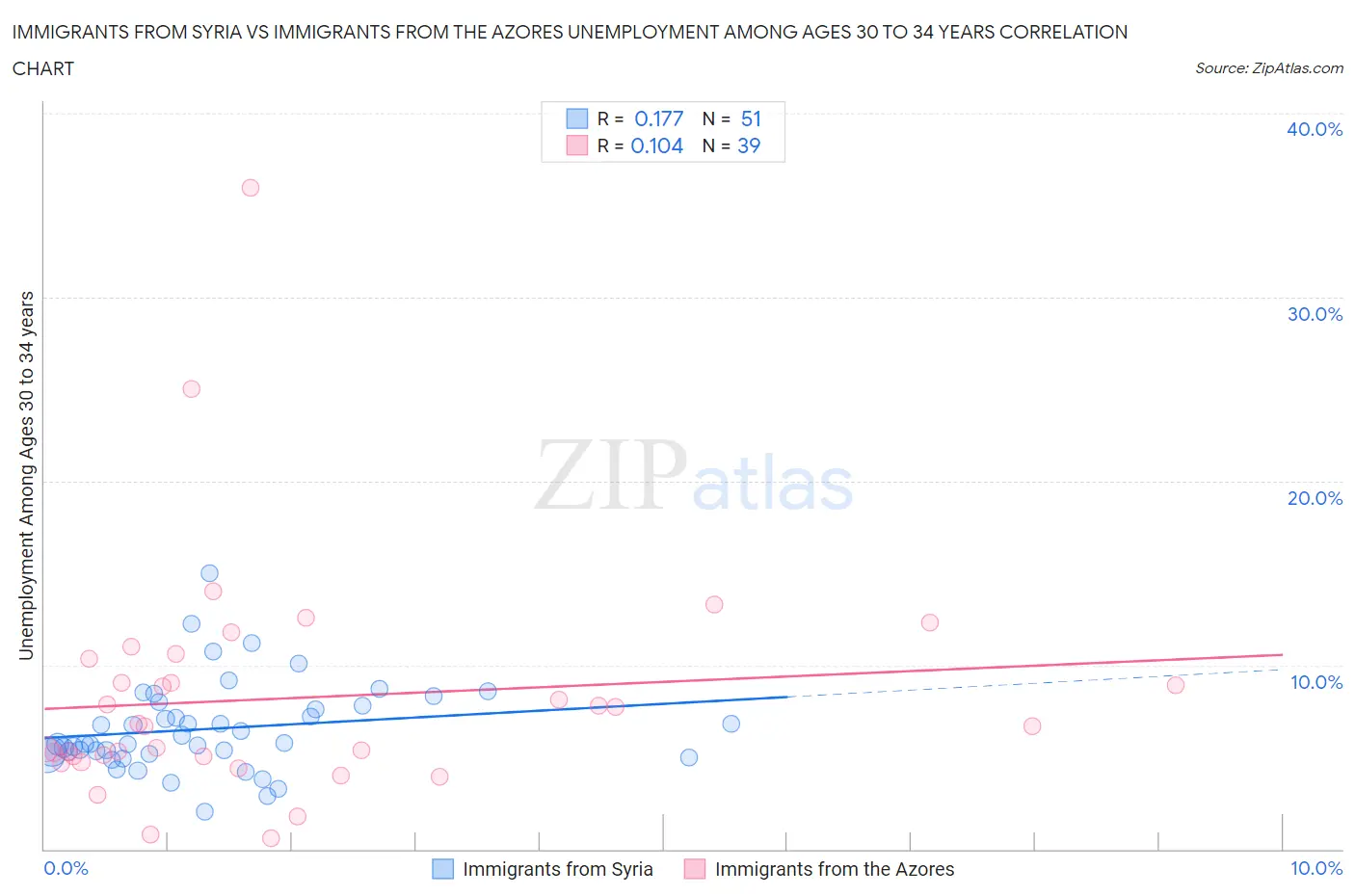 Immigrants from Syria vs Immigrants from the Azores Unemployment Among Ages 30 to 34 years