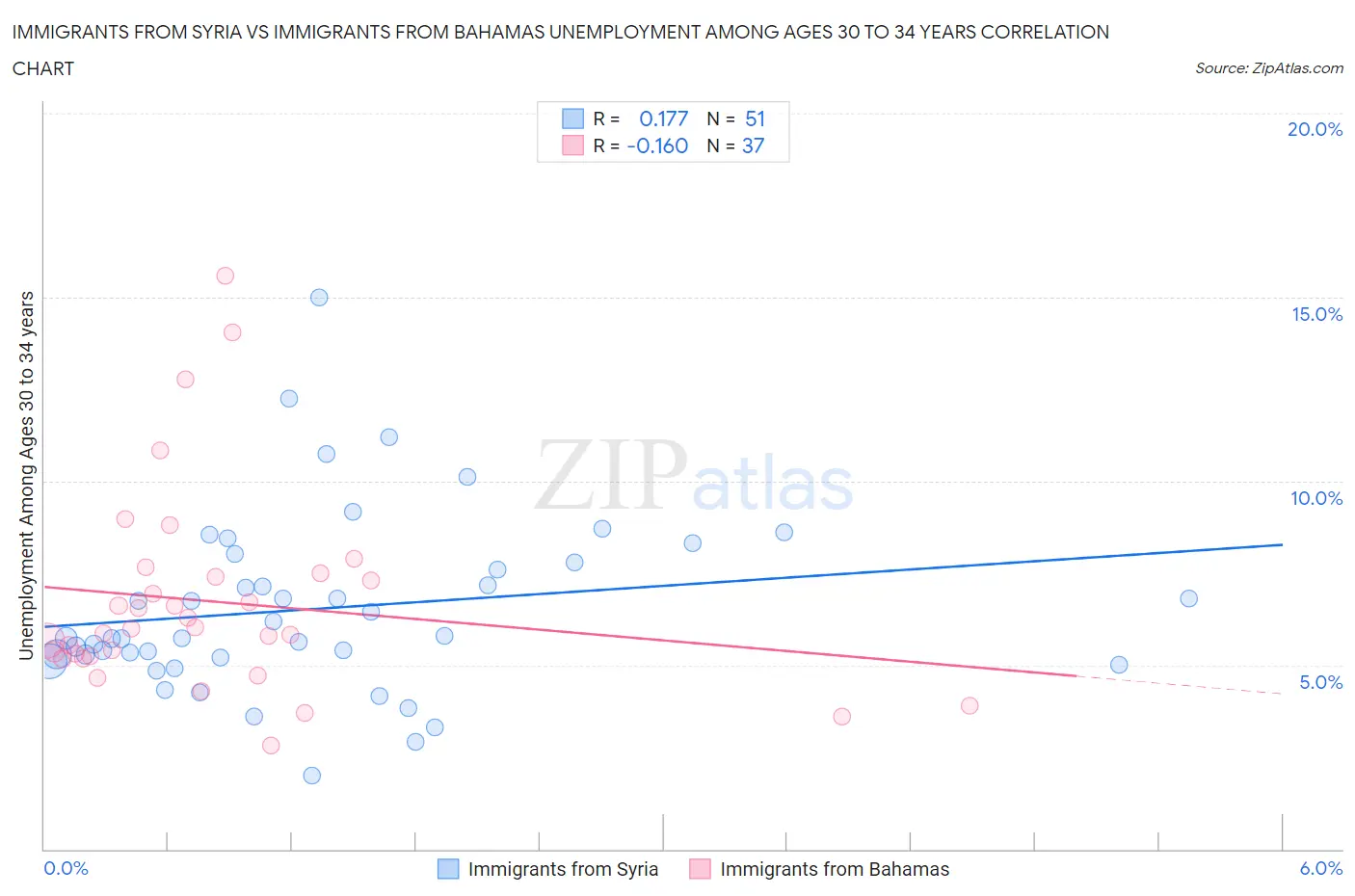 Immigrants from Syria vs Immigrants from Bahamas Unemployment Among Ages 30 to 34 years