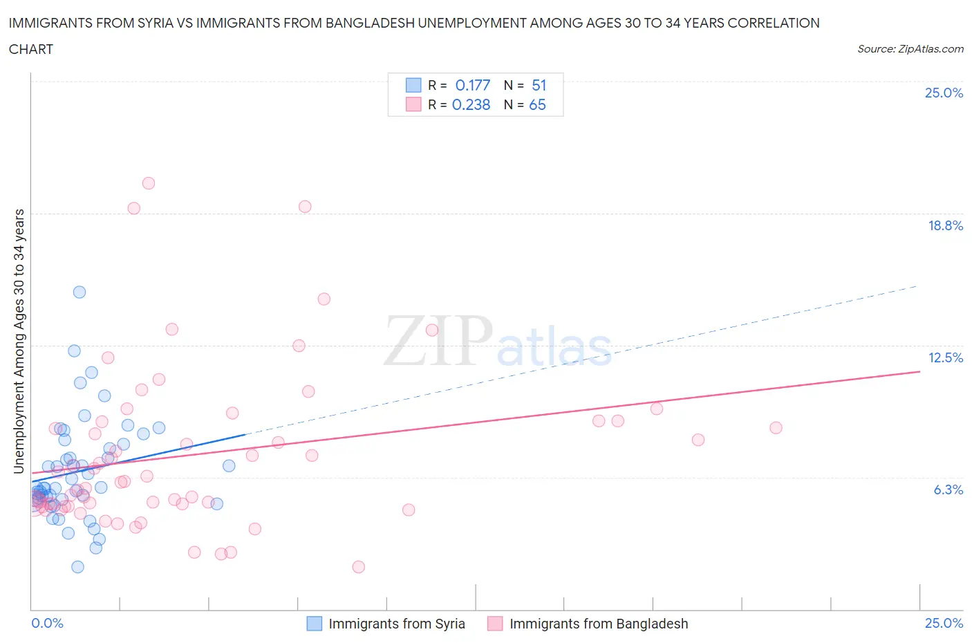 Immigrants from Syria vs Immigrants from Bangladesh Unemployment Among Ages 30 to 34 years