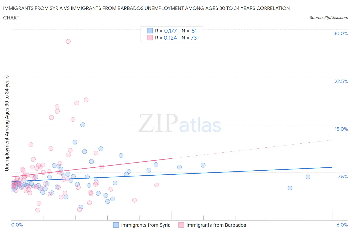 Immigrants from Syria vs Immigrants from Barbados Unemployment Among Ages 30 to 34 years