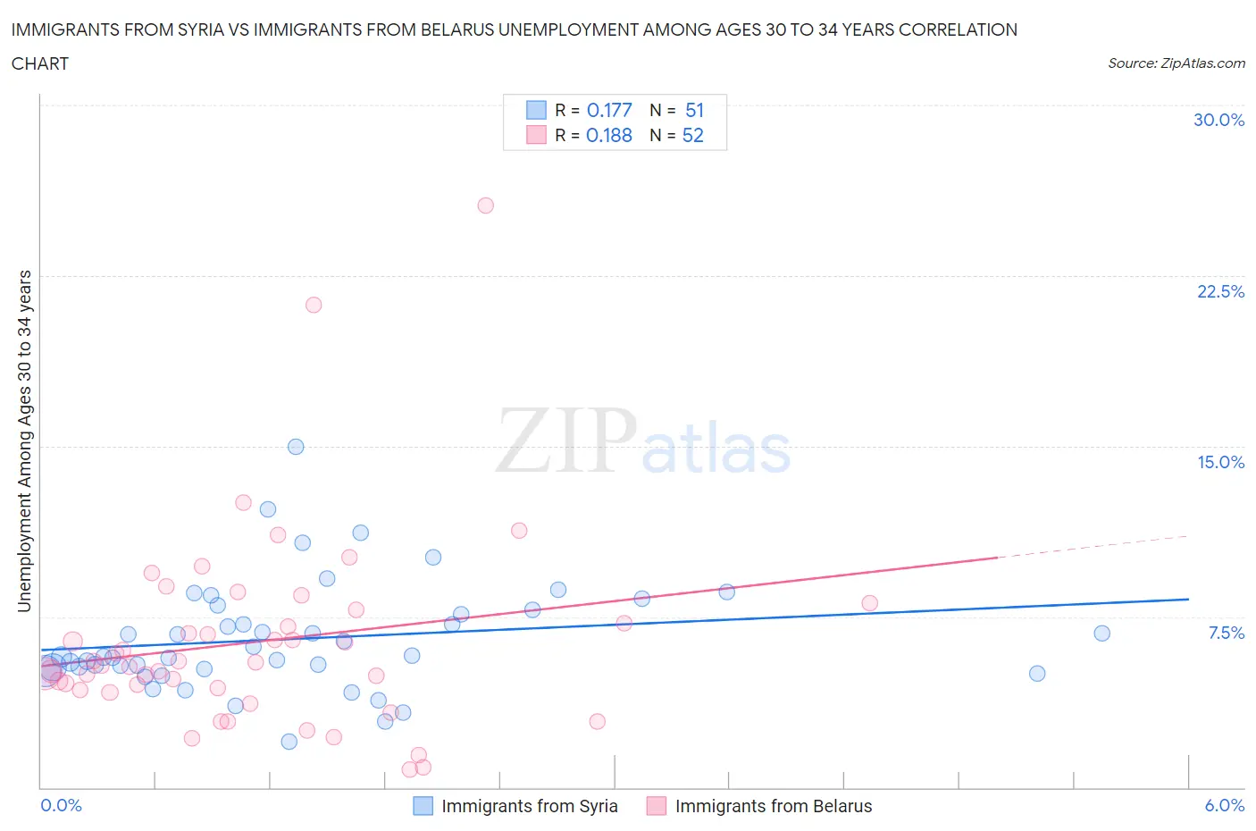 Immigrants from Syria vs Immigrants from Belarus Unemployment Among Ages 30 to 34 years