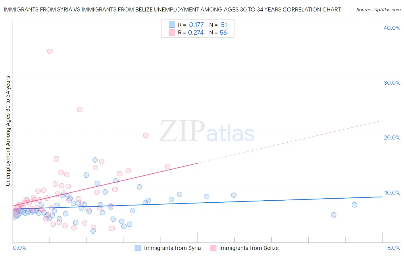 Immigrants from Syria vs Immigrants from Belize Unemployment Among Ages 30 to 34 years