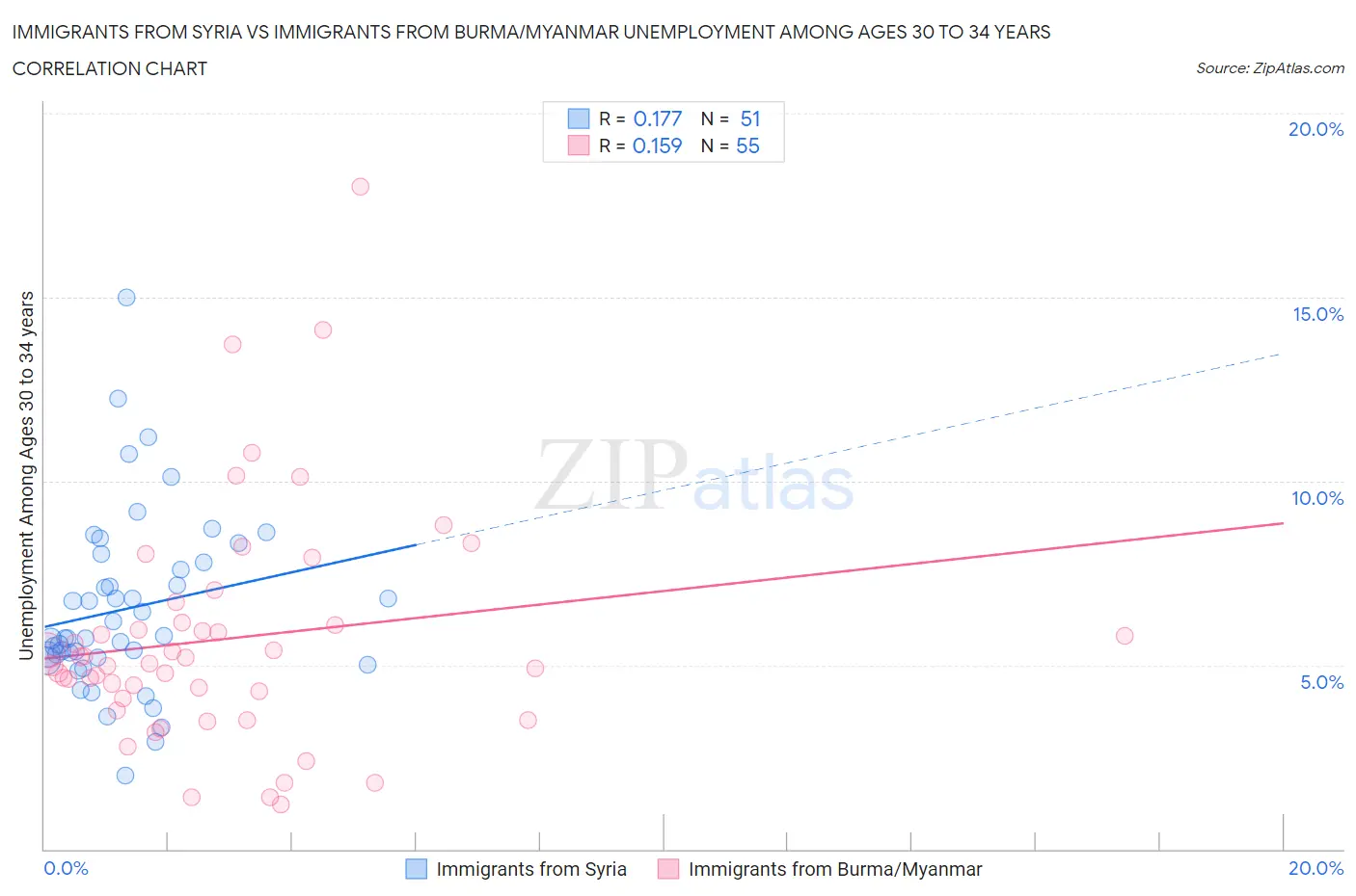 Immigrants from Syria vs Immigrants from Burma/Myanmar Unemployment Among Ages 30 to 34 years