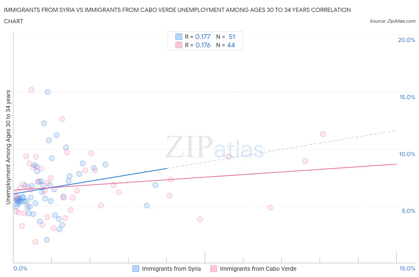 Immigrants from Syria vs Immigrants from Cabo Verde Unemployment Among Ages 30 to 34 years