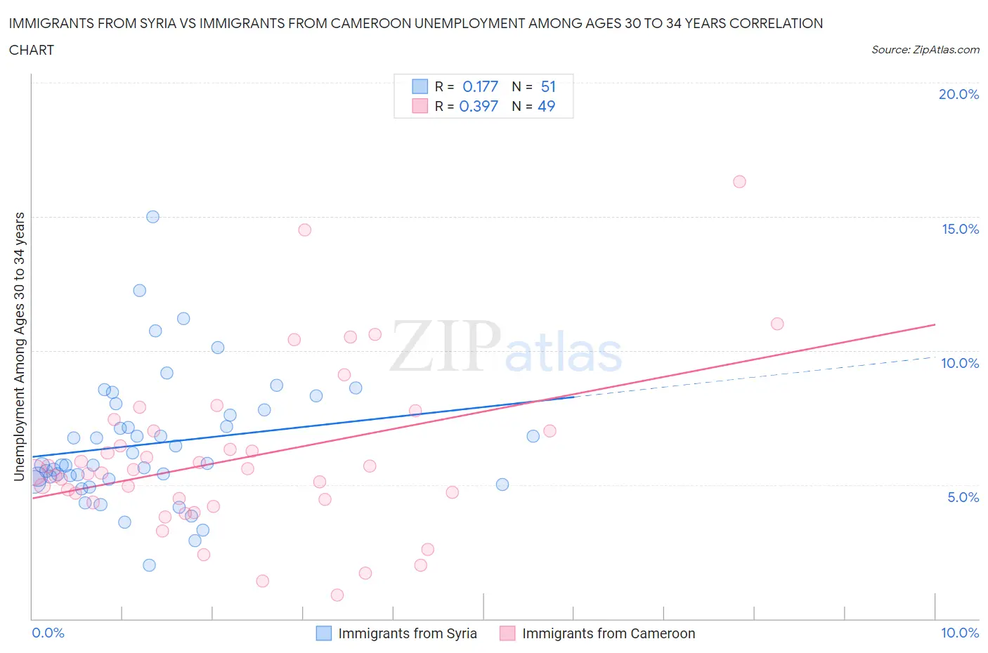 Immigrants from Syria vs Immigrants from Cameroon Unemployment Among Ages 30 to 34 years