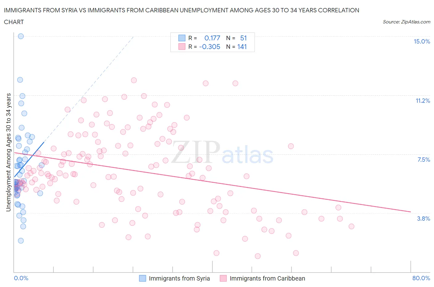 Immigrants from Syria vs Immigrants from Caribbean Unemployment Among Ages 30 to 34 years