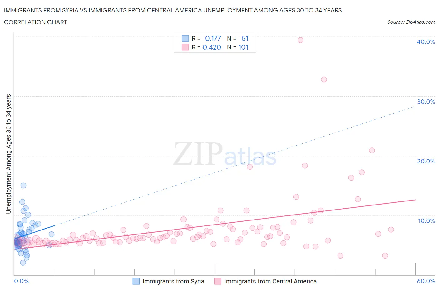 Immigrants from Syria vs Immigrants from Central America Unemployment Among Ages 30 to 34 years