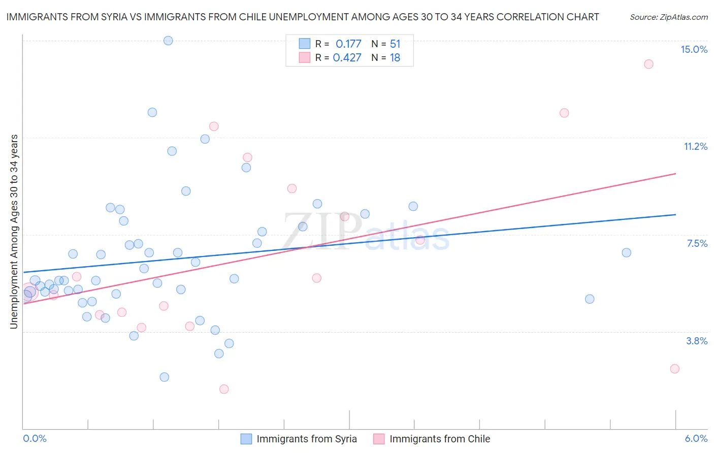 Immigrants from Syria vs Immigrants from Chile Unemployment Among Ages 30 to 34 years