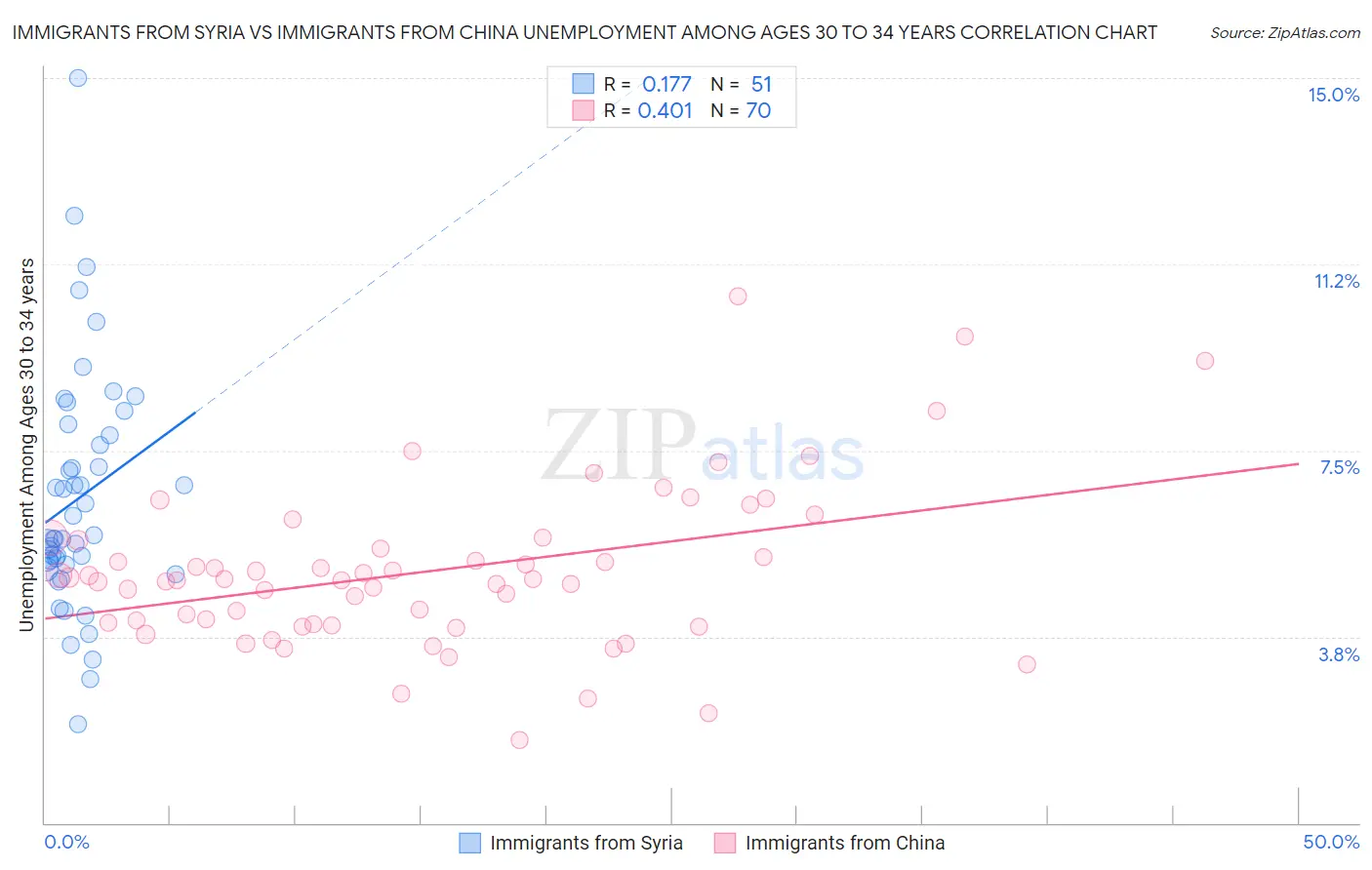 Immigrants from Syria vs Immigrants from China Unemployment Among Ages 30 to 34 years