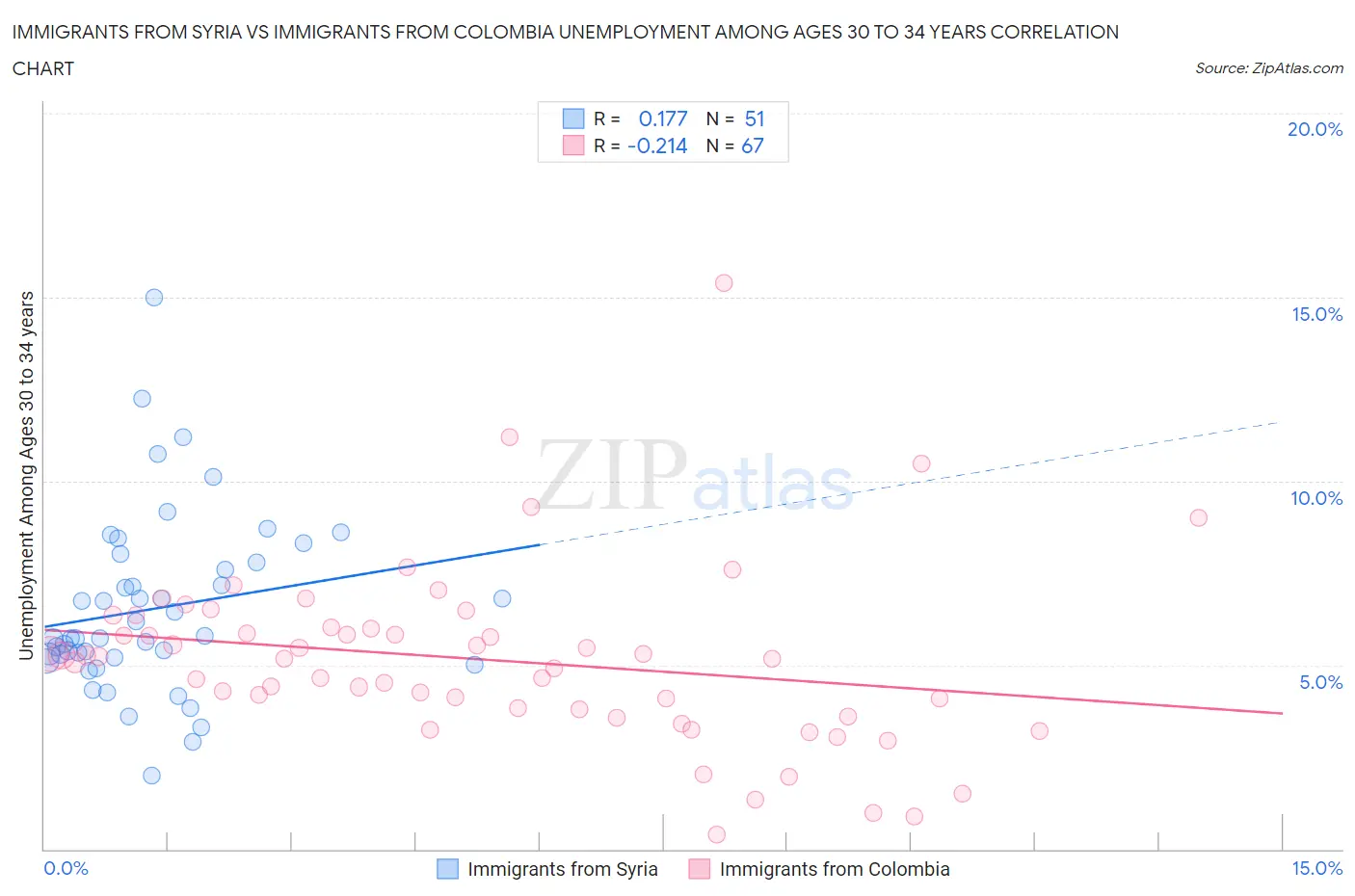 Immigrants from Syria vs Immigrants from Colombia Unemployment Among Ages 30 to 34 years