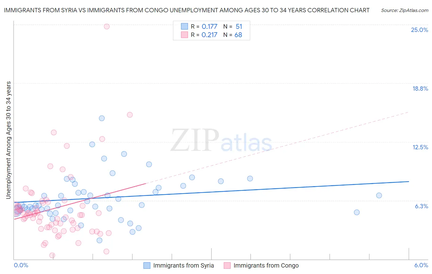 Immigrants from Syria vs Immigrants from Congo Unemployment Among Ages 30 to 34 years