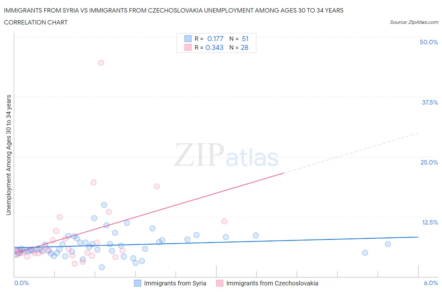 Immigrants from Syria vs Immigrants from Czechoslovakia Unemployment Among Ages 30 to 34 years