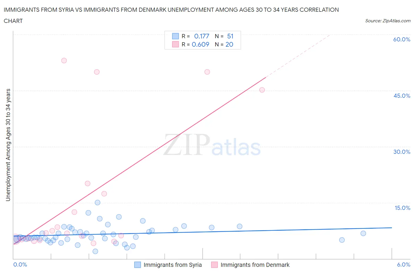 Immigrants from Syria vs Immigrants from Denmark Unemployment Among Ages 30 to 34 years