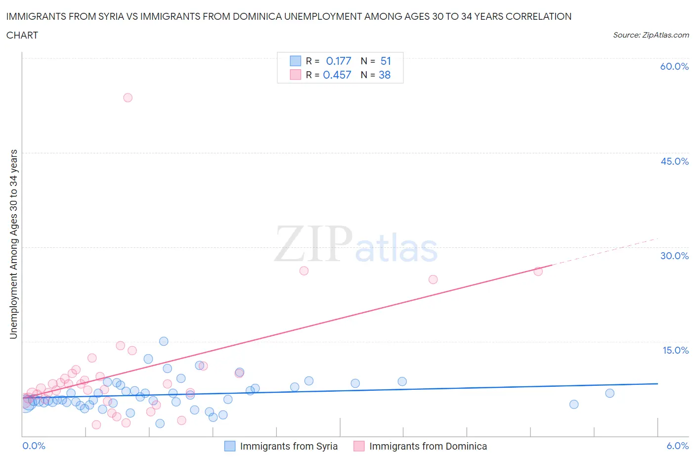 Immigrants from Syria vs Immigrants from Dominica Unemployment Among Ages 30 to 34 years
