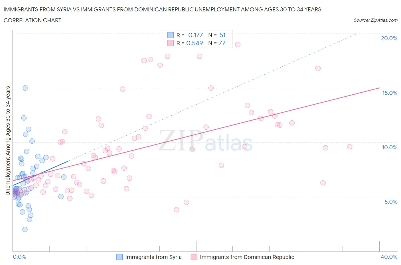 Immigrants from Syria vs Immigrants from Dominican Republic Unemployment Among Ages 30 to 34 years