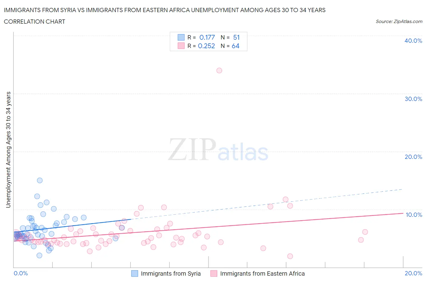 Immigrants from Syria vs Immigrants from Eastern Africa Unemployment Among Ages 30 to 34 years
