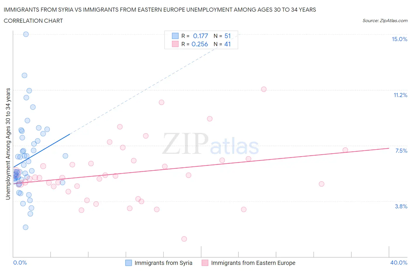 Immigrants from Syria vs Immigrants from Eastern Europe Unemployment Among Ages 30 to 34 years