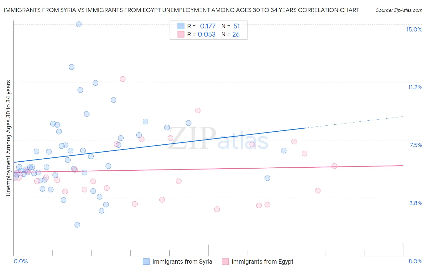 Immigrants from Syria vs Immigrants from Egypt Unemployment Among Ages 30 to 34 years