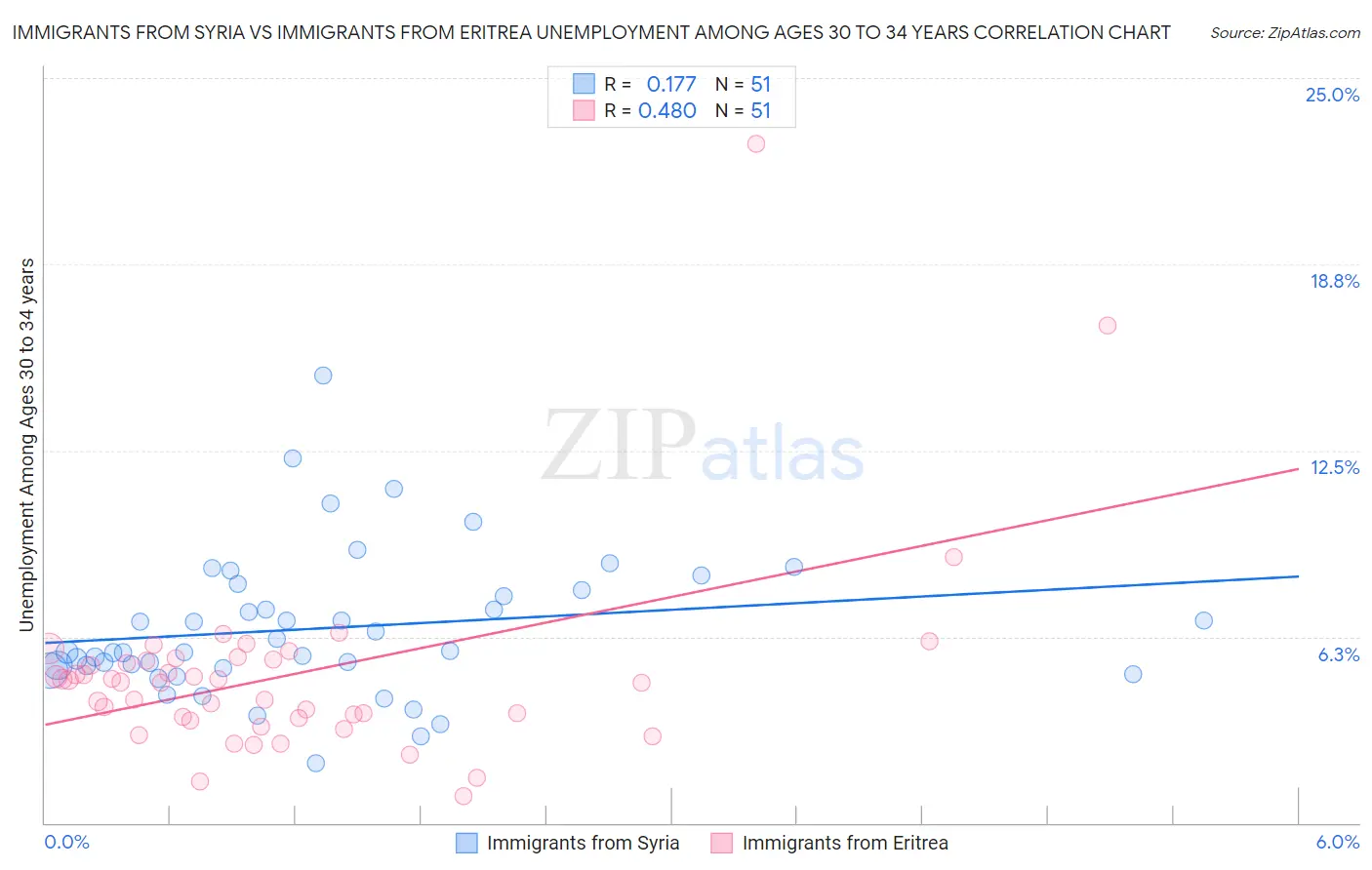 Immigrants from Syria vs Immigrants from Eritrea Unemployment Among Ages 30 to 34 years