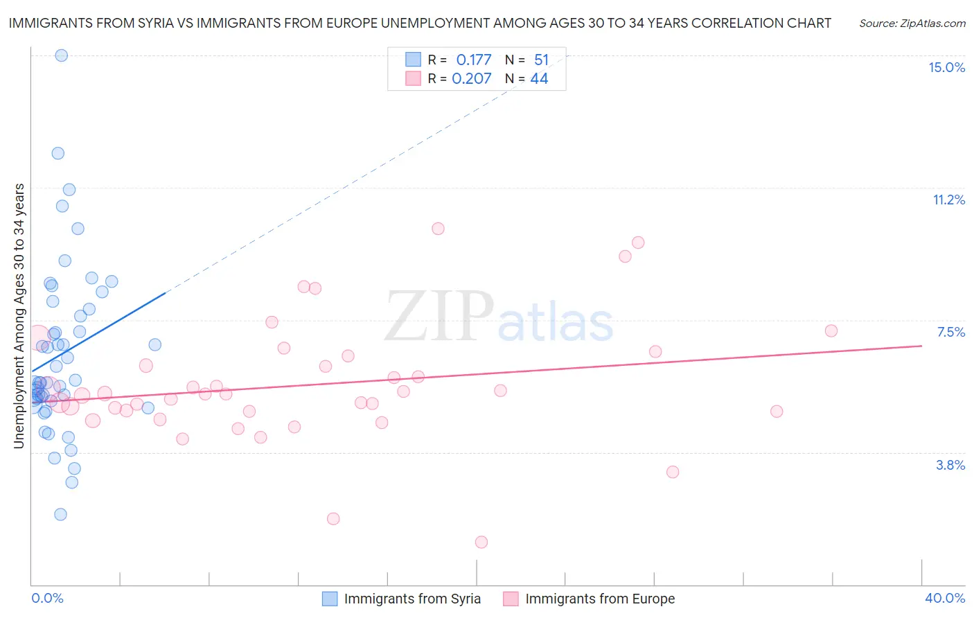 Immigrants from Syria vs Immigrants from Europe Unemployment Among Ages 30 to 34 years