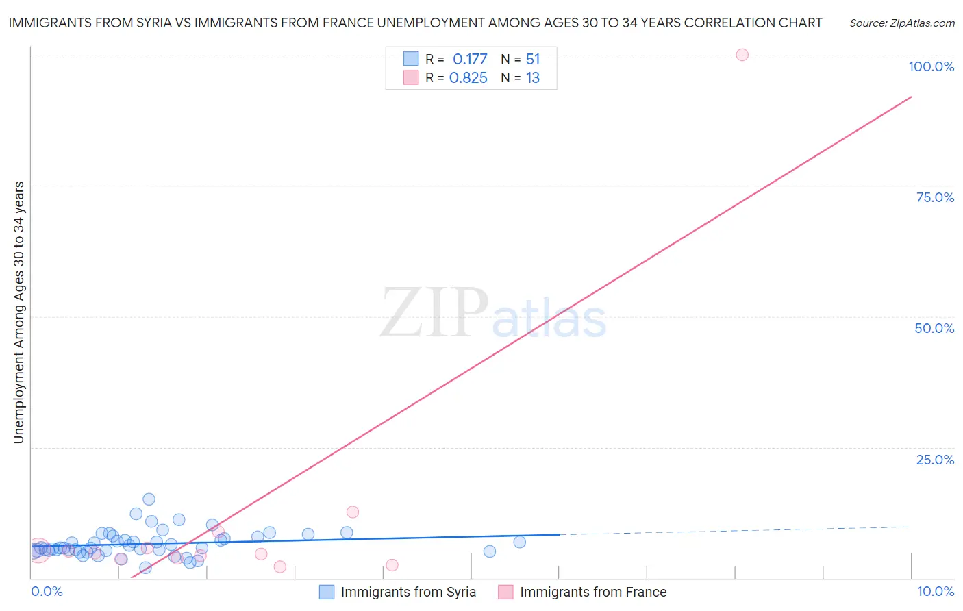 Immigrants from Syria vs Immigrants from France Unemployment Among Ages 30 to 34 years