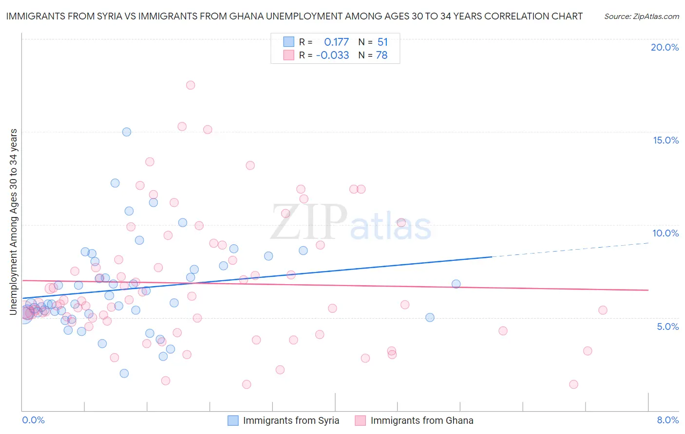 Immigrants from Syria vs Immigrants from Ghana Unemployment Among Ages 30 to 34 years