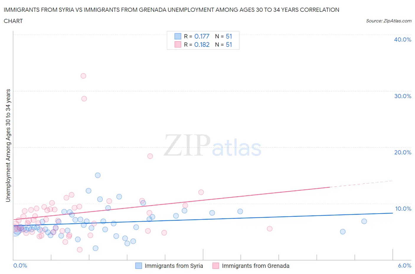 Immigrants from Syria vs Immigrants from Grenada Unemployment Among Ages 30 to 34 years