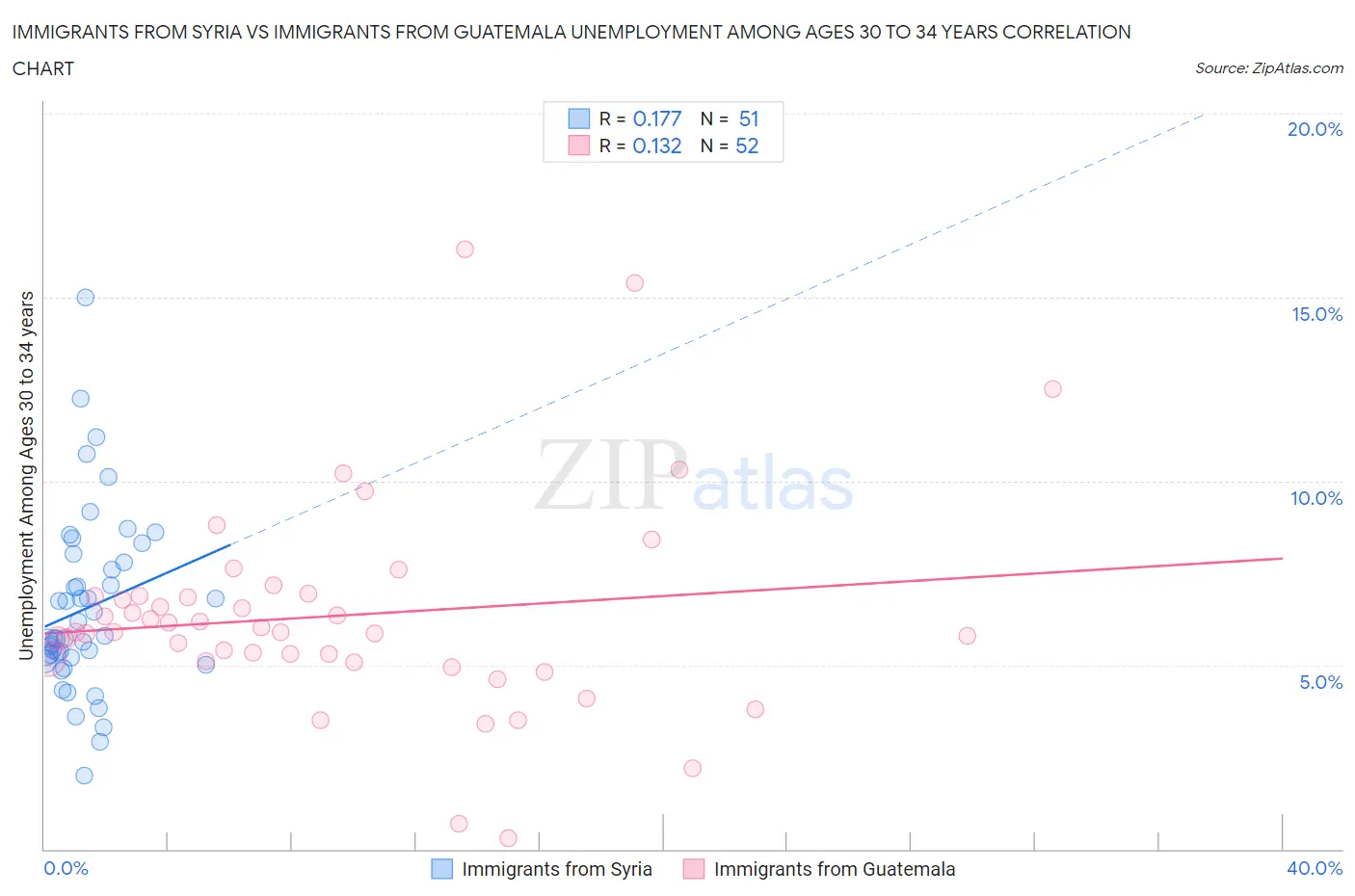 Immigrants from Syria vs Immigrants from Guatemala Unemployment Among Ages 30 to 34 years