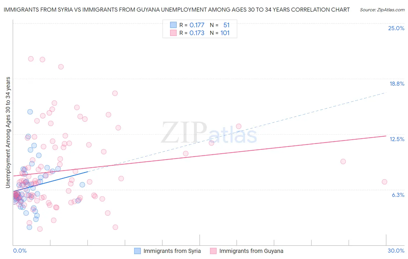 Immigrants from Syria vs Immigrants from Guyana Unemployment Among Ages 30 to 34 years