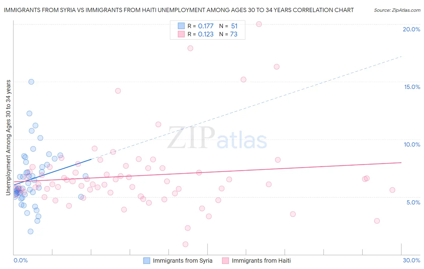 Immigrants from Syria vs Immigrants from Haiti Unemployment Among Ages 30 to 34 years
