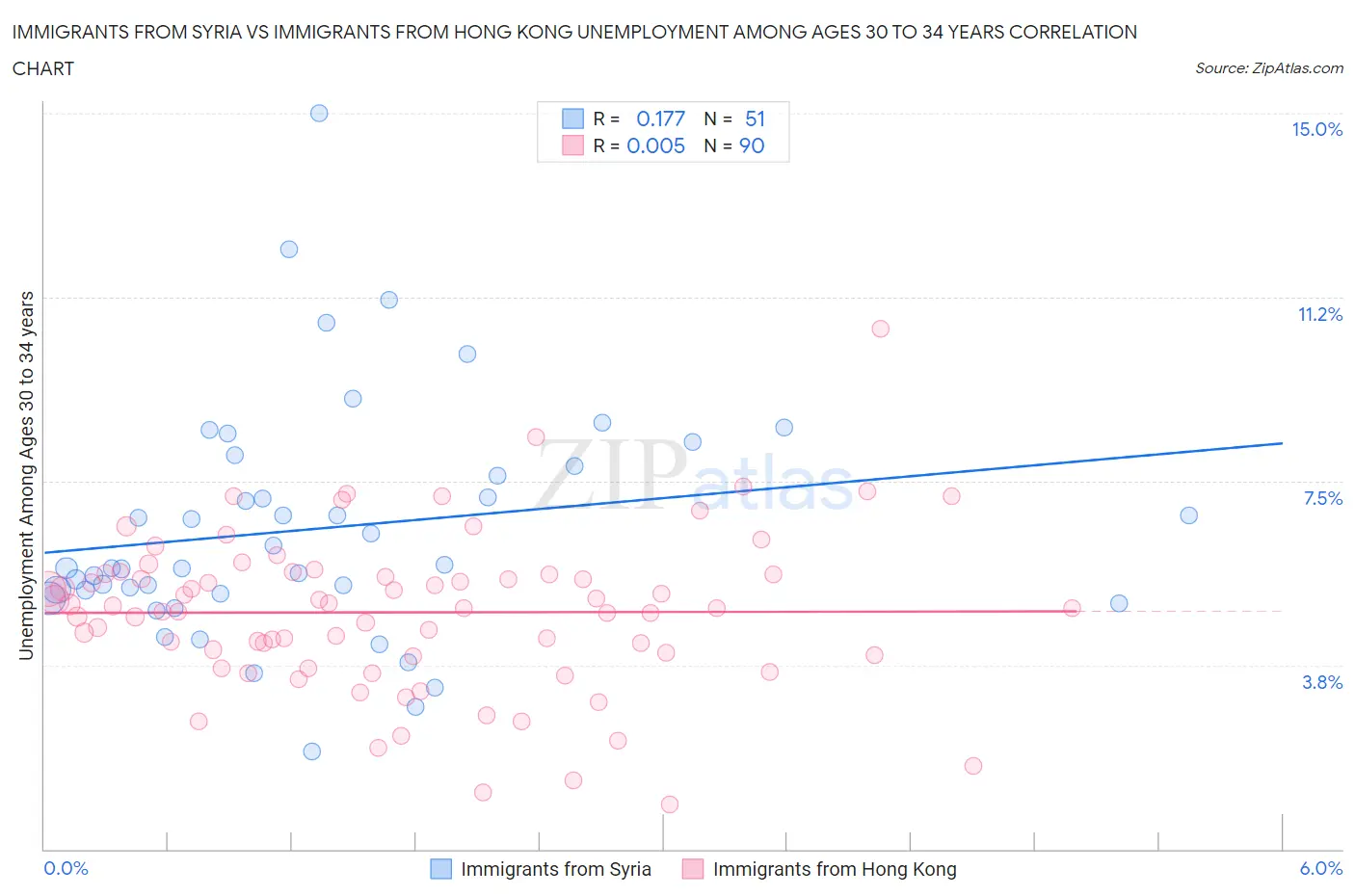 Immigrants from Syria vs Immigrants from Hong Kong Unemployment Among Ages 30 to 34 years