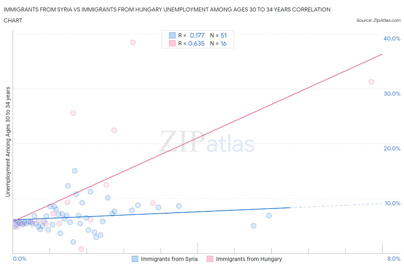 Immigrants from Syria vs Immigrants from Hungary Unemployment Among Ages 30 to 34 years