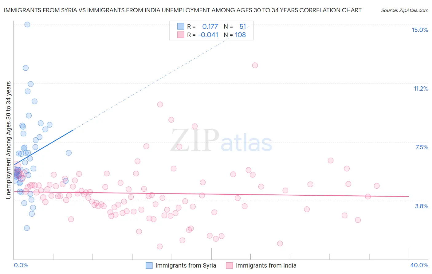 Immigrants from Syria vs Immigrants from India Unemployment Among Ages 30 to 34 years