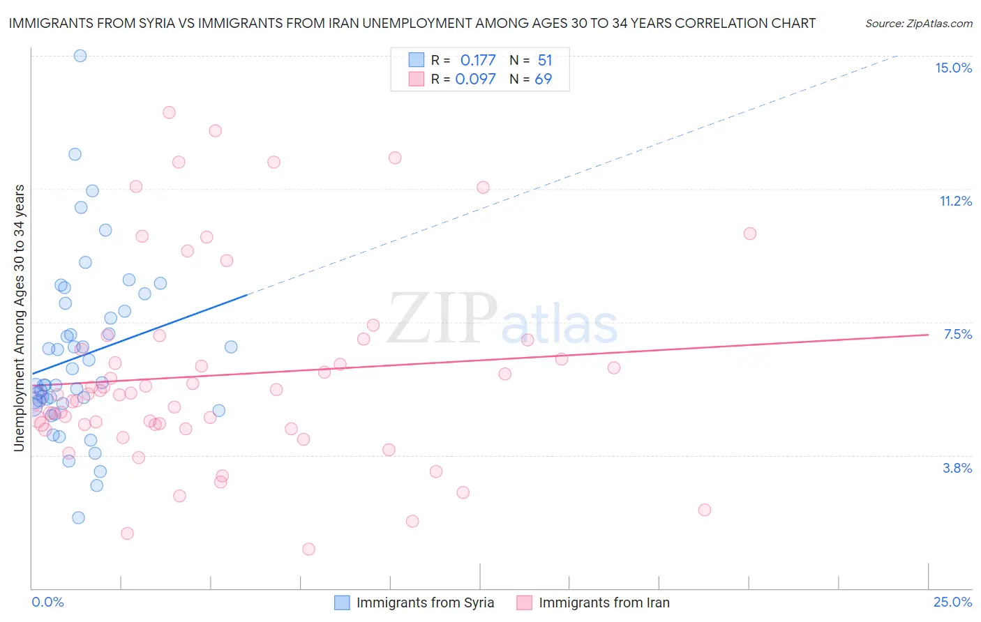 Immigrants from Syria vs Immigrants from Iran Unemployment Among Ages 30 to 34 years