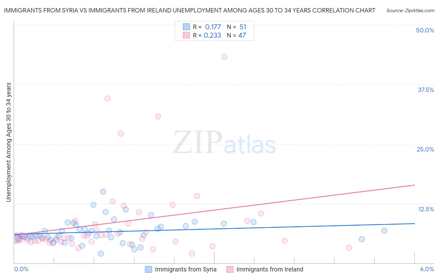 Immigrants from Syria vs Immigrants from Ireland Unemployment Among Ages 30 to 34 years