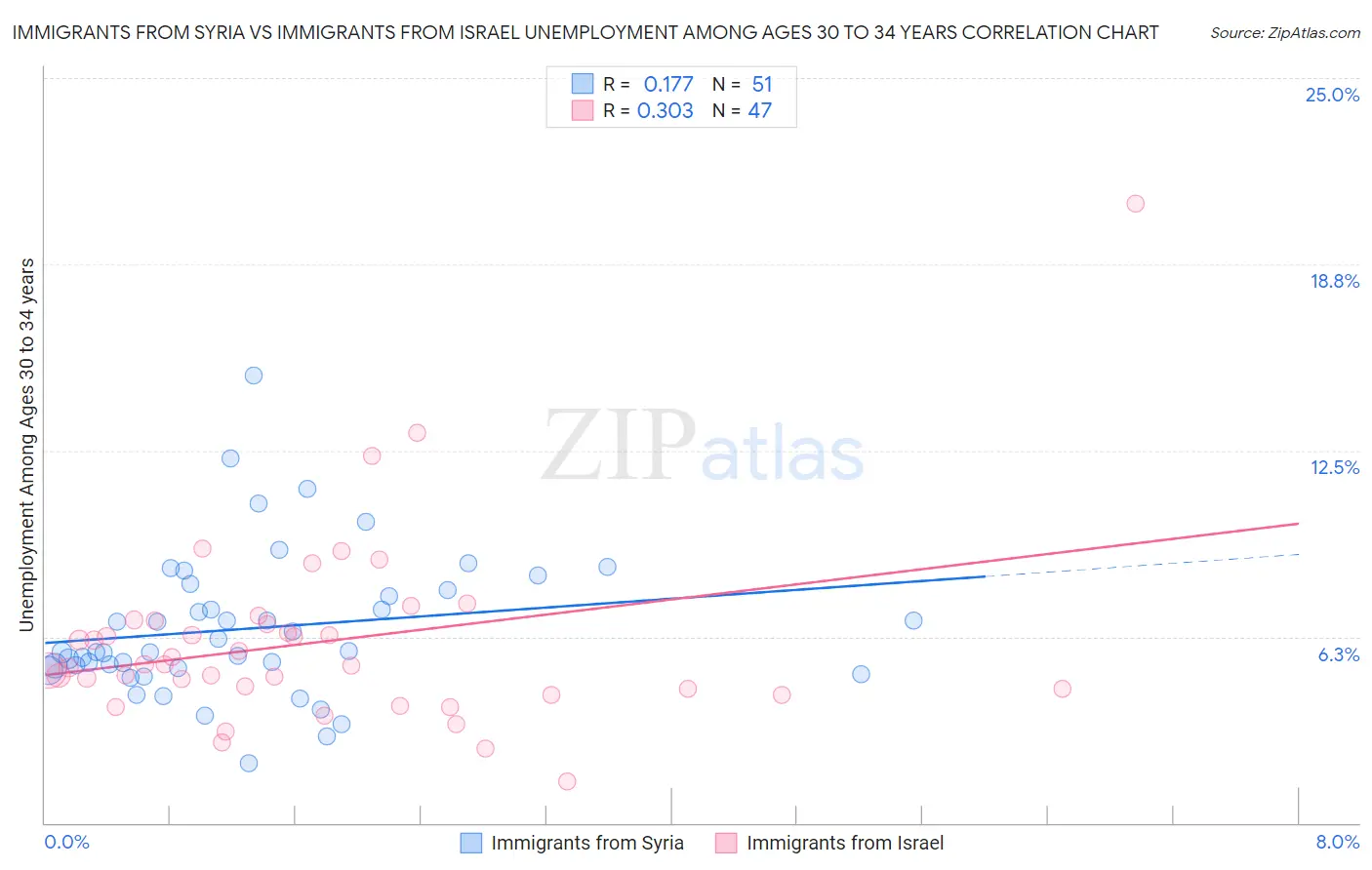 Immigrants from Syria vs Immigrants from Israel Unemployment Among Ages 30 to 34 years