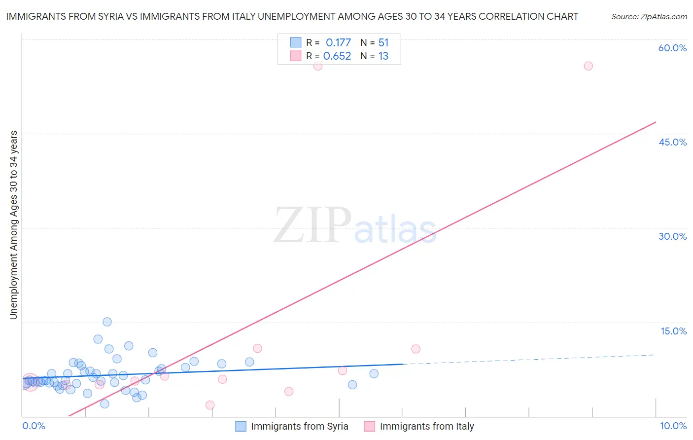 Immigrants from Syria vs Immigrants from Italy Unemployment Among Ages 30 to 34 years