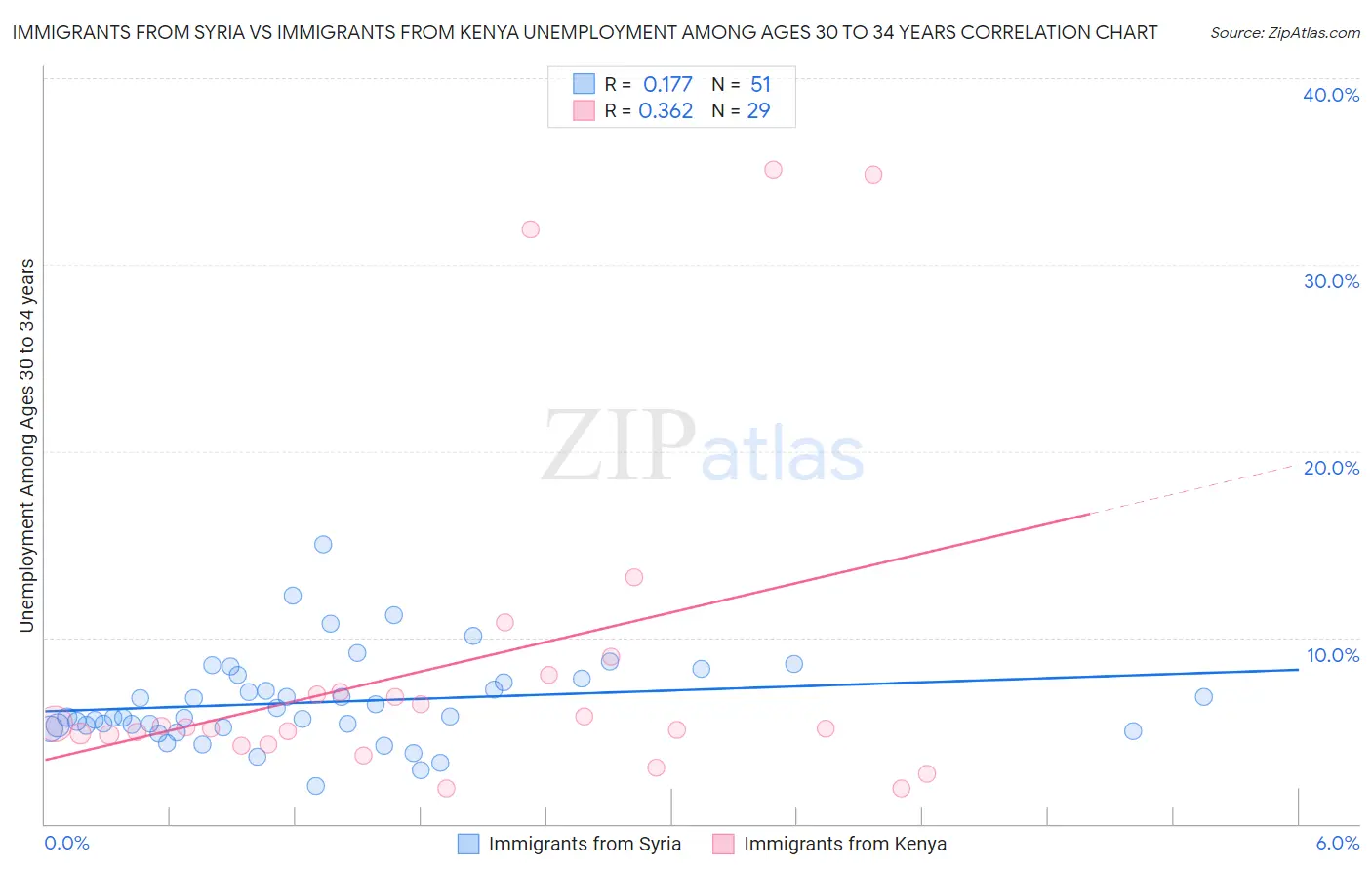 Immigrants from Syria vs Immigrants from Kenya Unemployment Among Ages 30 to 34 years