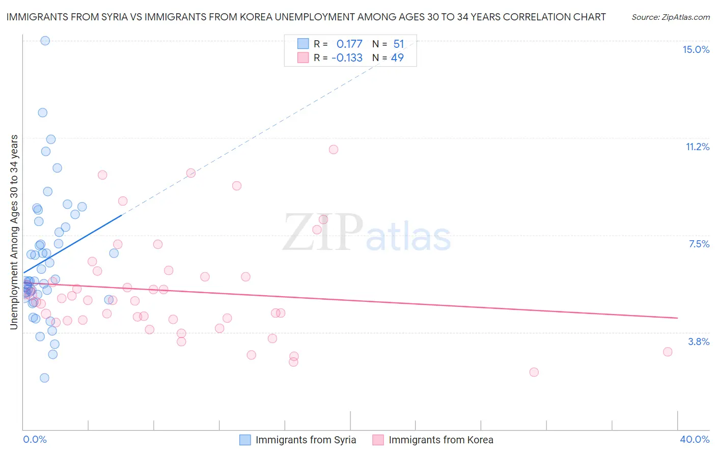 Immigrants from Syria vs Immigrants from Korea Unemployment Among Ages 30 to 34 years