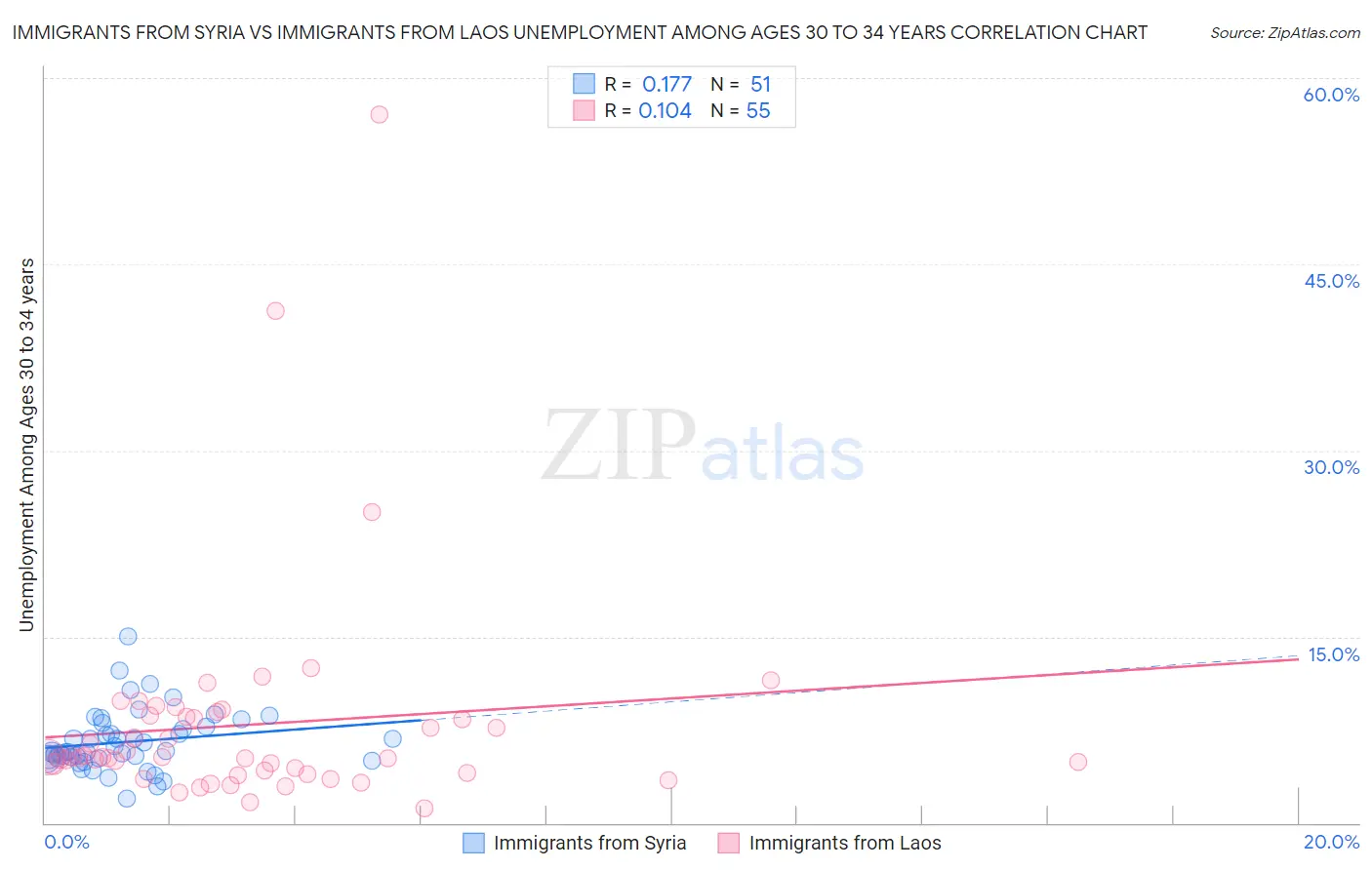 Immigrants from Syria vs Immigrants from Laos Unemployment Among Ages 30 to 34 years