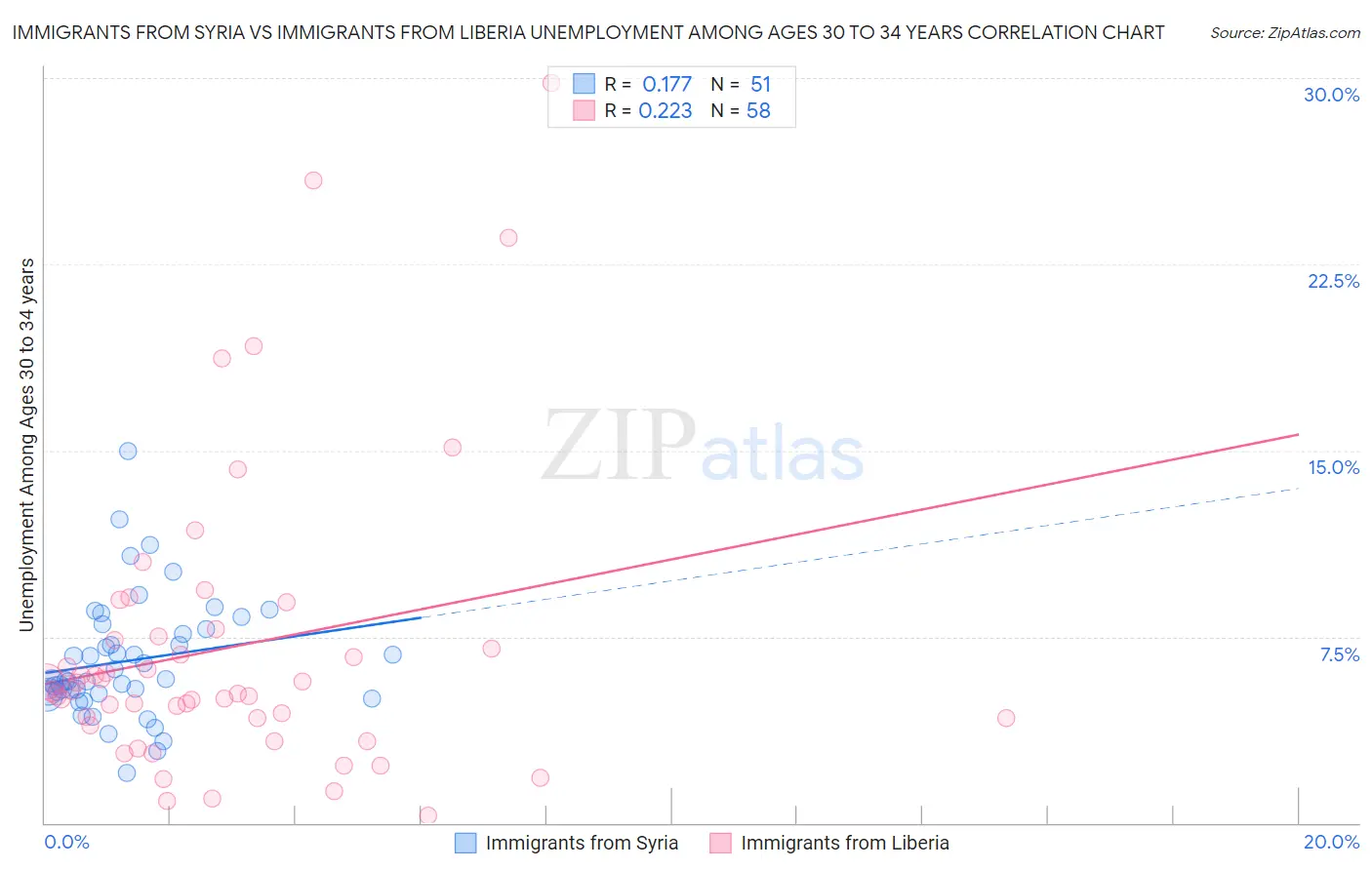 Immigrants from Syria vs Immigrants from Liberia Unemployment Among Ages 30 to 34 years