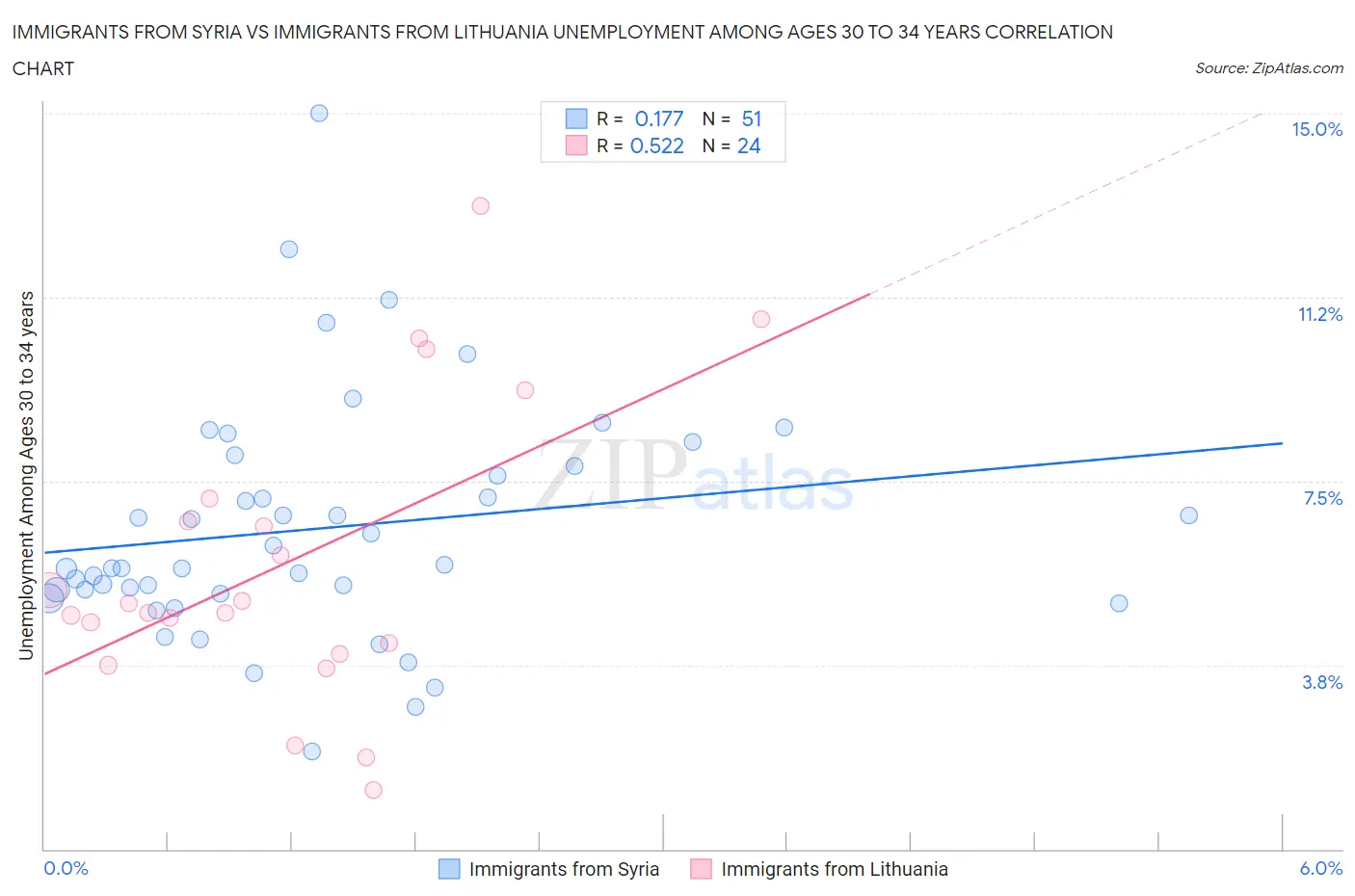 Immigrants from Syria vs Immigrants from Lithuania Unemployment Among Ages 30 to 34 years