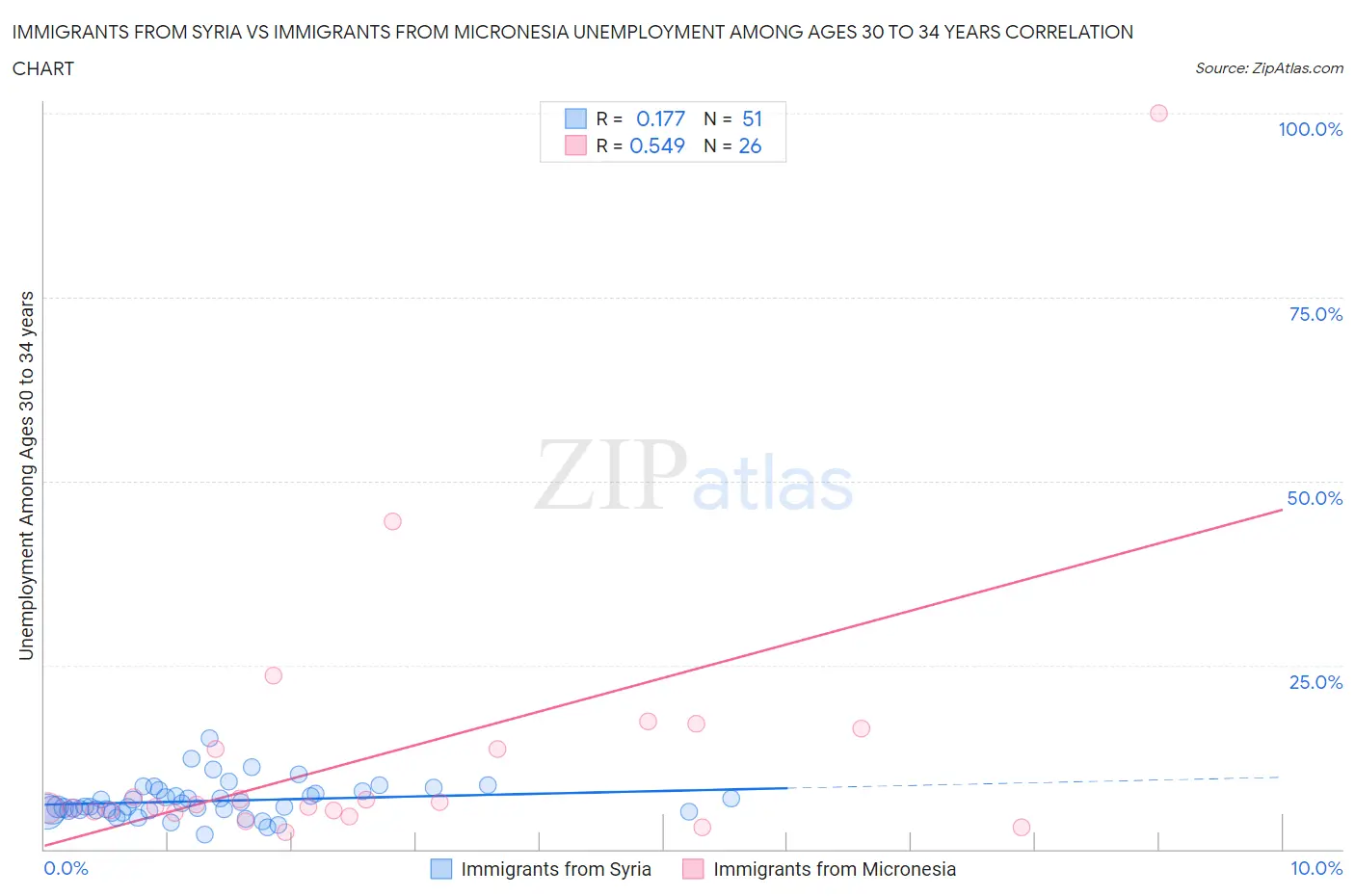 Immigrants from Syria vs Immigrants from Micronesia Unemployment Among Ages 30 to 34 years