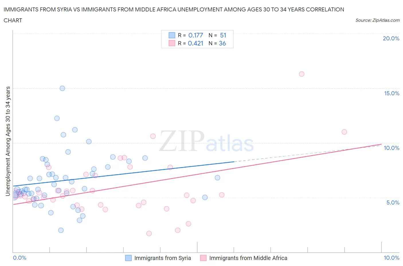 Immigrants from Syria vs Immigrants from Middle Africa Unemployment Among Ages 30 to 34 years