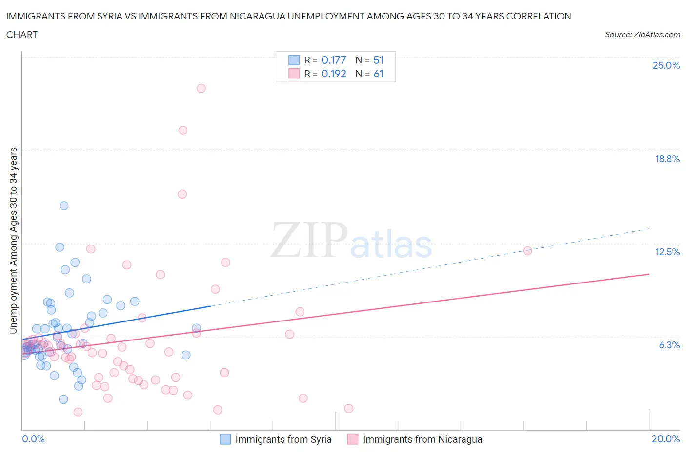 Immigrants from Syria vs Immigrants from Nicaragua Unemployment Among Ages 30 to 34 years