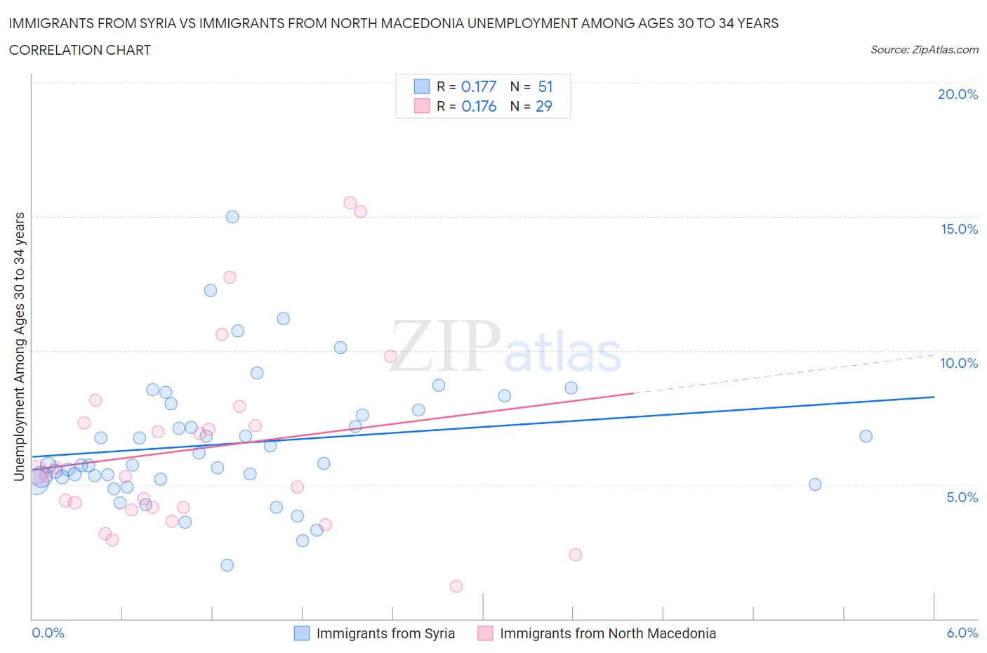 Immigrants from Syria vs Immigrants from North Macedonia Unemployment Among Ages 30 to 34 years